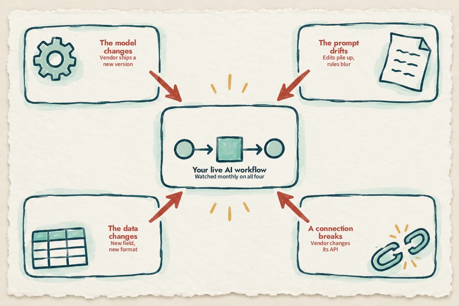 A live AI workflow in the center, watched monthly on all four sources of failure pointing at it: the model changes when a vendor ships a new version, the prompt drifts as edits pile up, the data changes with a new field or format, and a connection breaks when a vendor changes its API.