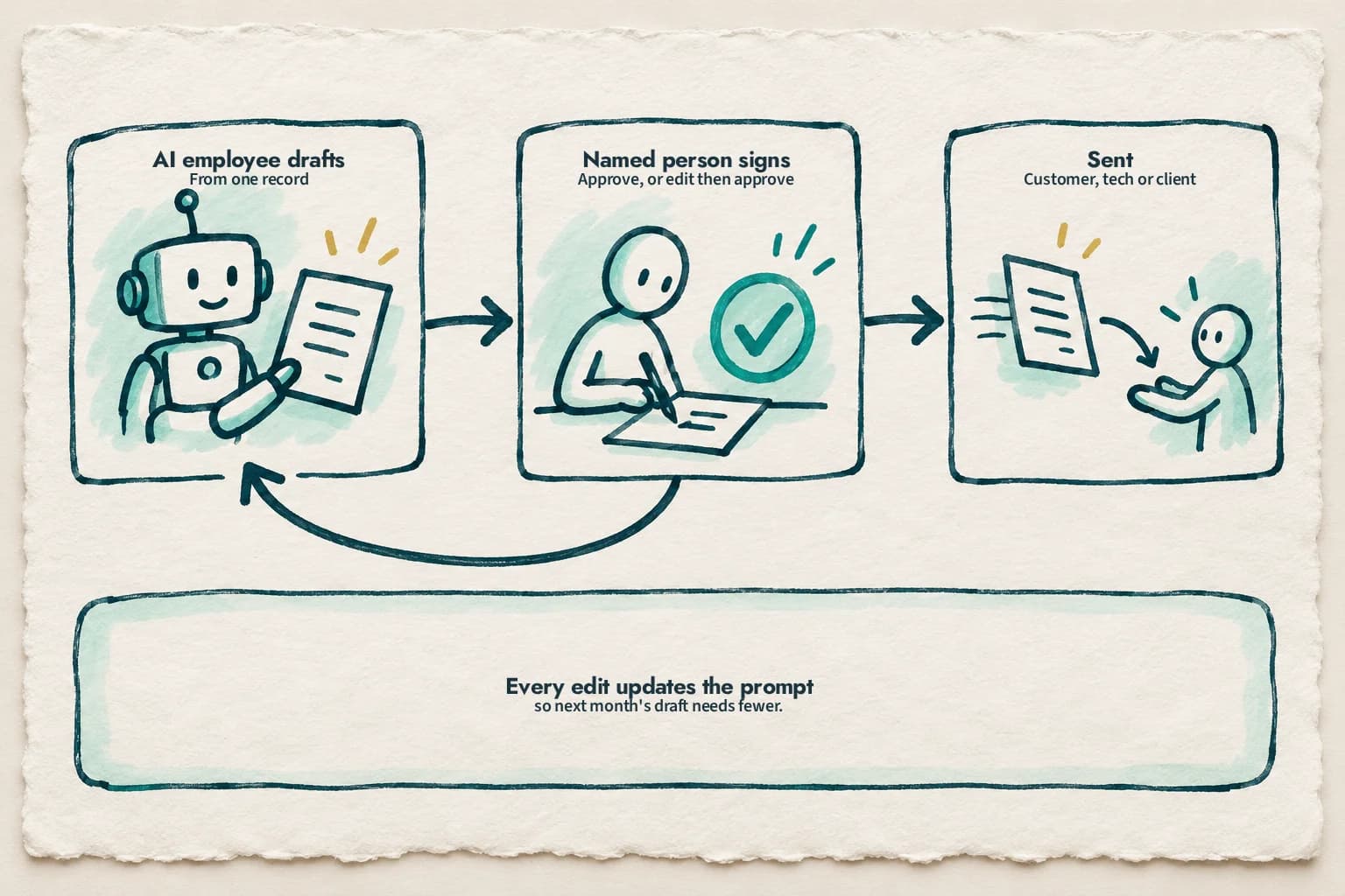 An AI employee drafts from one record, a named person approves it or edits then approves it, and it is sent to a customer, tech or client. An arrow loops from the approver back to the AI: every edit updates the prompt, so next month's draft needs fewer.
