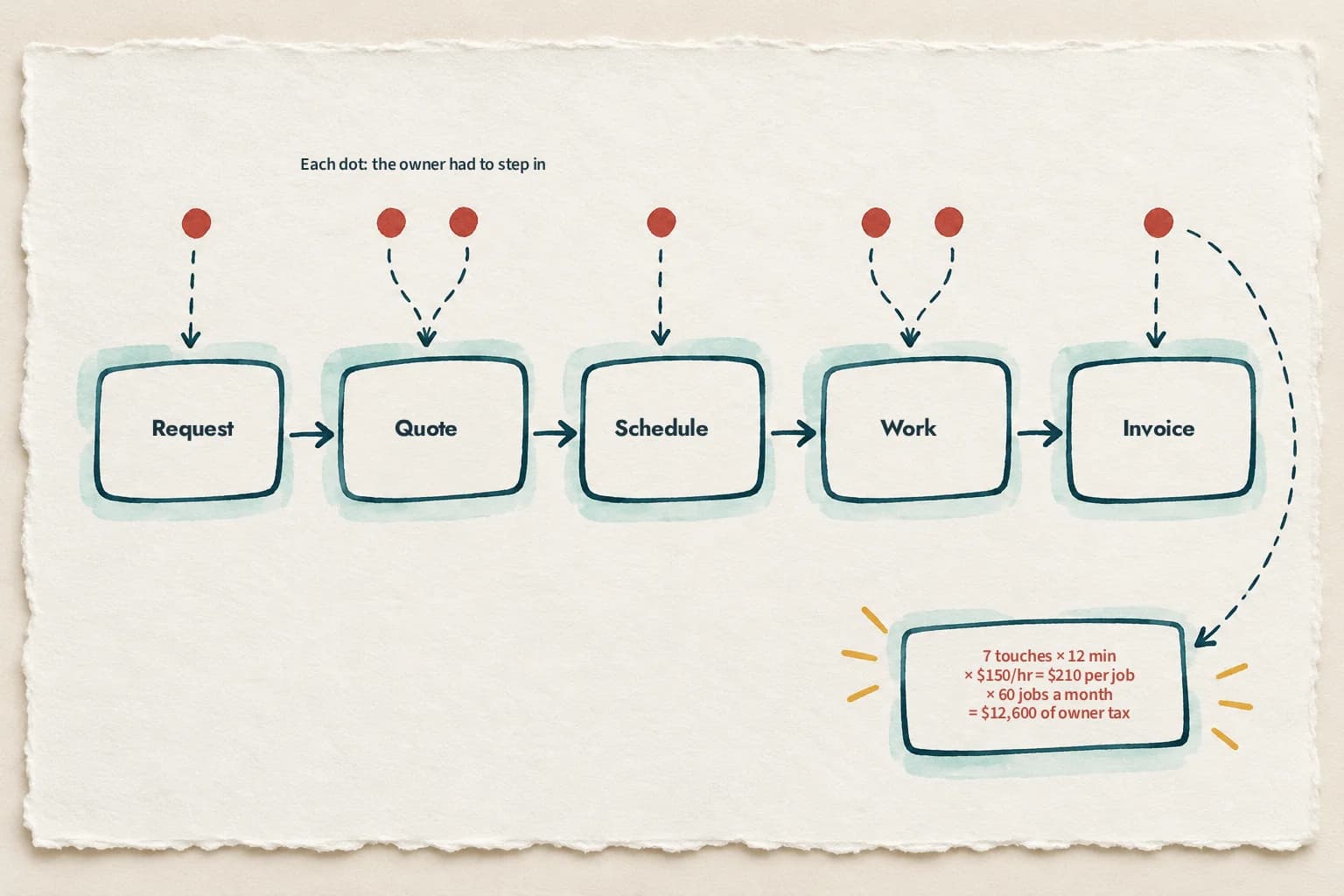 A job's path from request to quote, schedule, work and invoice, with a dot above each step for every time the owner had to step in: seven in all. Seven touches at 12 minutes and $150 an hour is $210 a job, or $12,600 a month at 60 jobs.