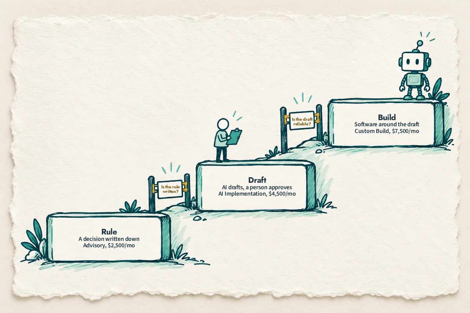 Three rising steps. Rule: a decision written down, the Advisory plan. A gate asks whether the rule is written. Draft: AI drafts and a person approves, the AI Implementation plan. A gate asks whether the draft is reliable. Build: software around the draft, the Custom Build plan.