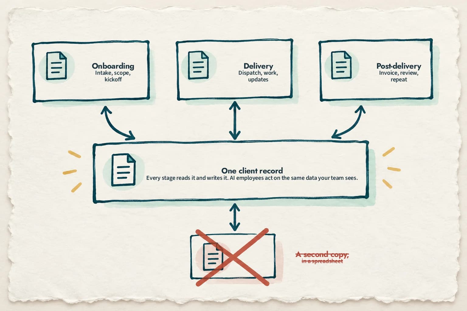 Onboarding, delivery and post-delivery each read and write one client record that AI employees and the team share. A second copy in a spreadsheet is crossed out.